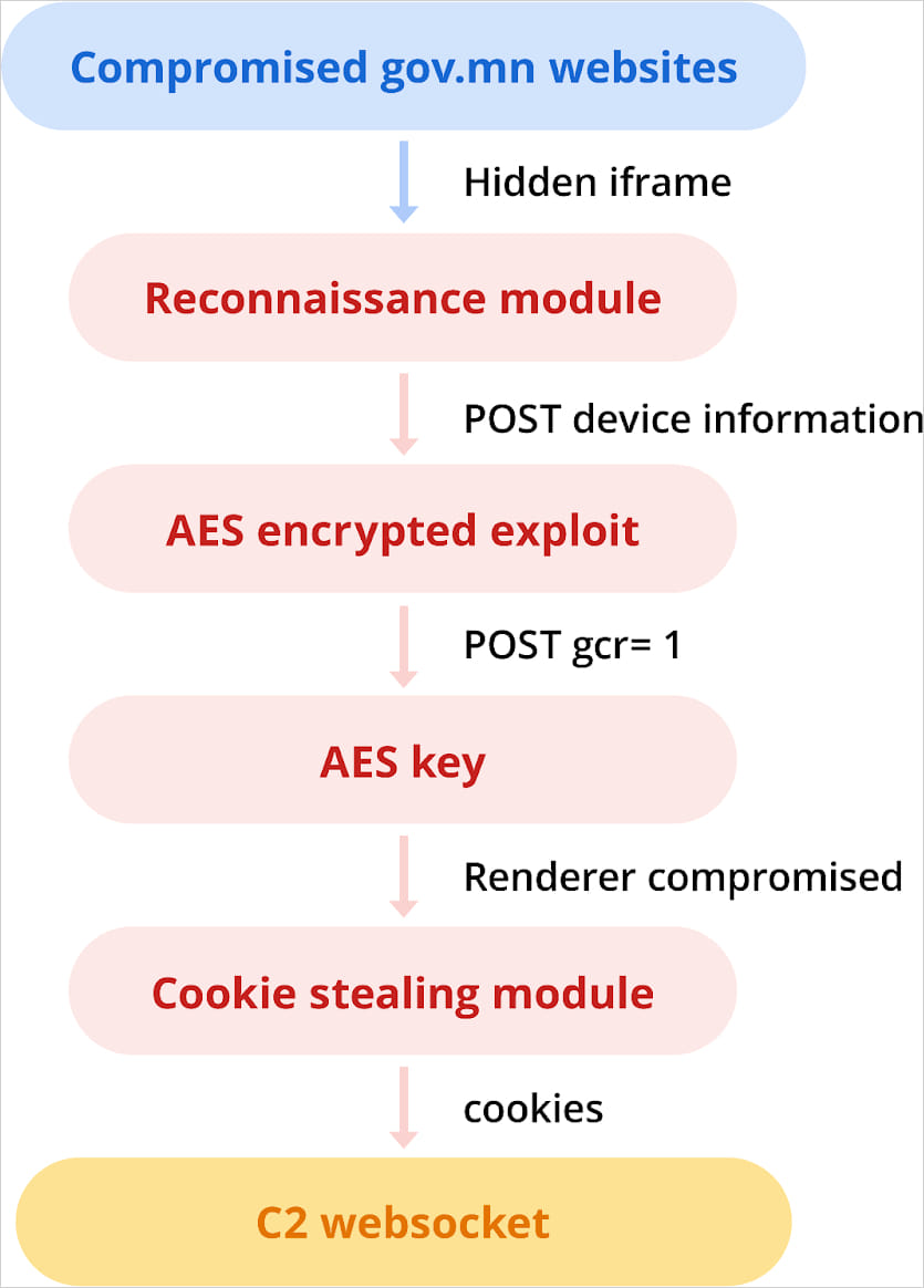 November 2023 attack chain